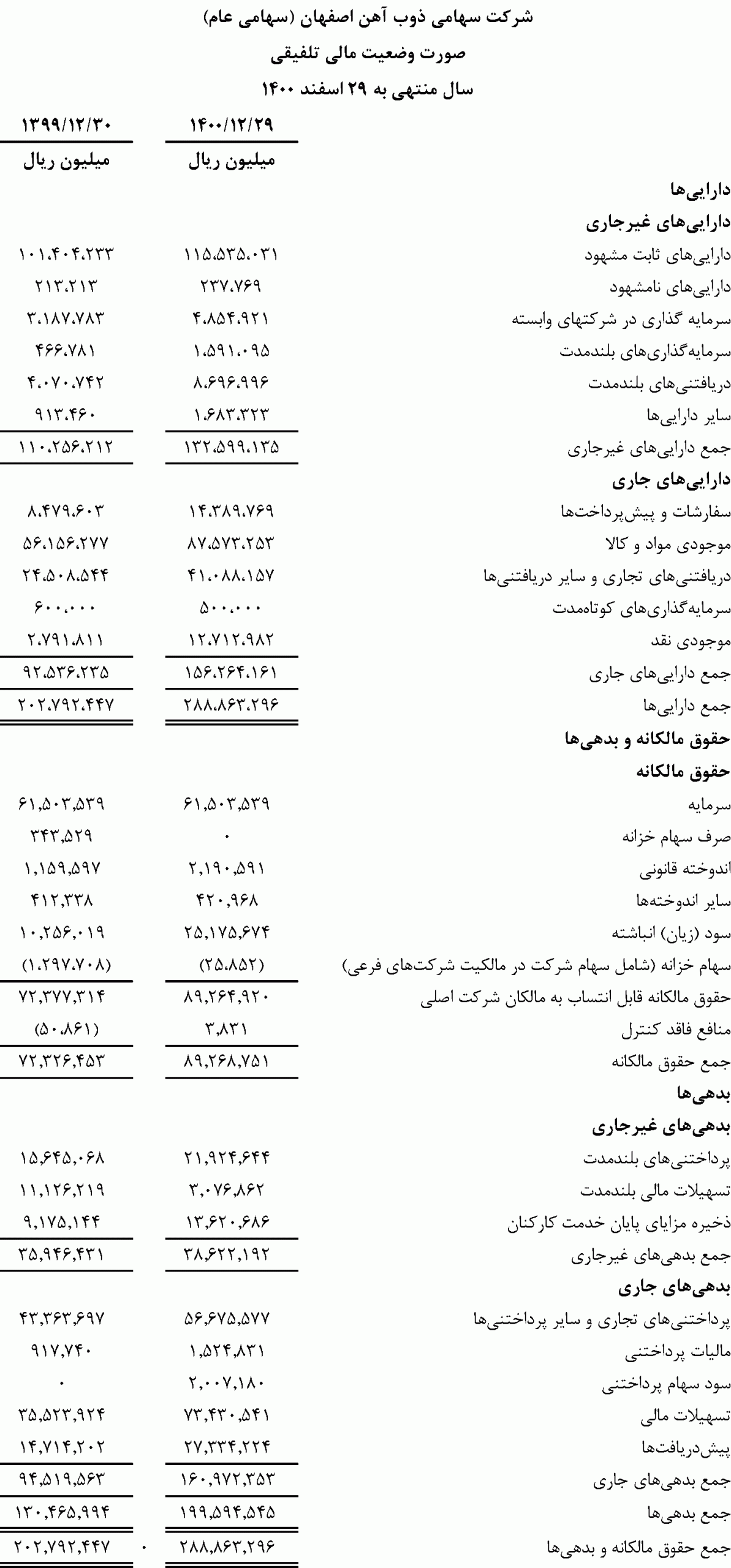 صورت وضعیت مالی شرکت ذوب آهن اصفهان