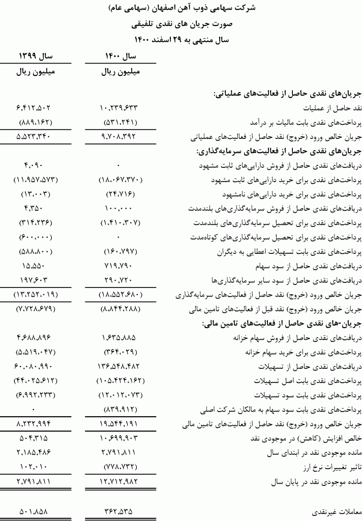 صورت جریان های نقدی شرکت ذوب آهن اصفهان