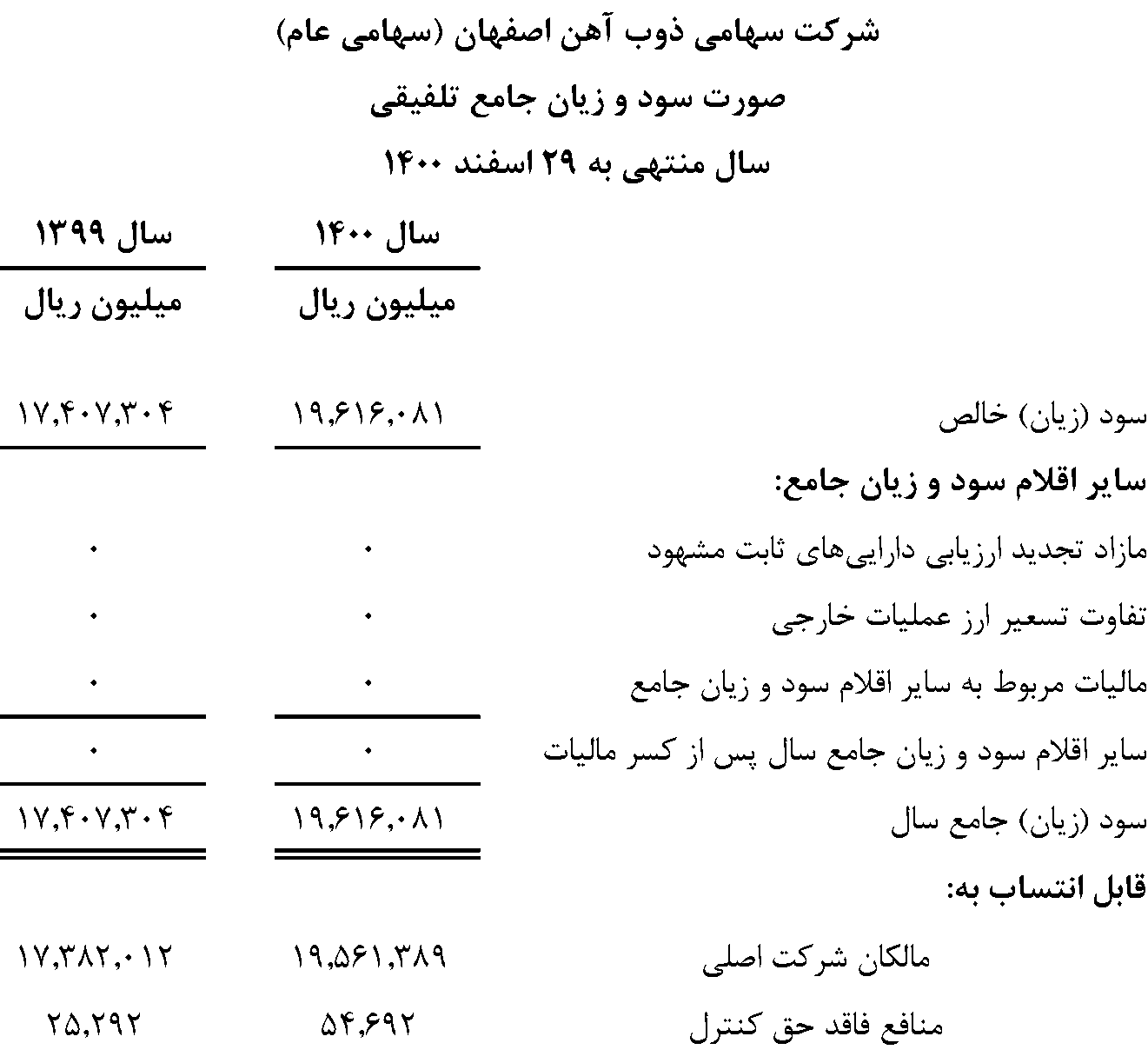 صورت سود و زیان جامع شرکت ذوب آهن اصفهان