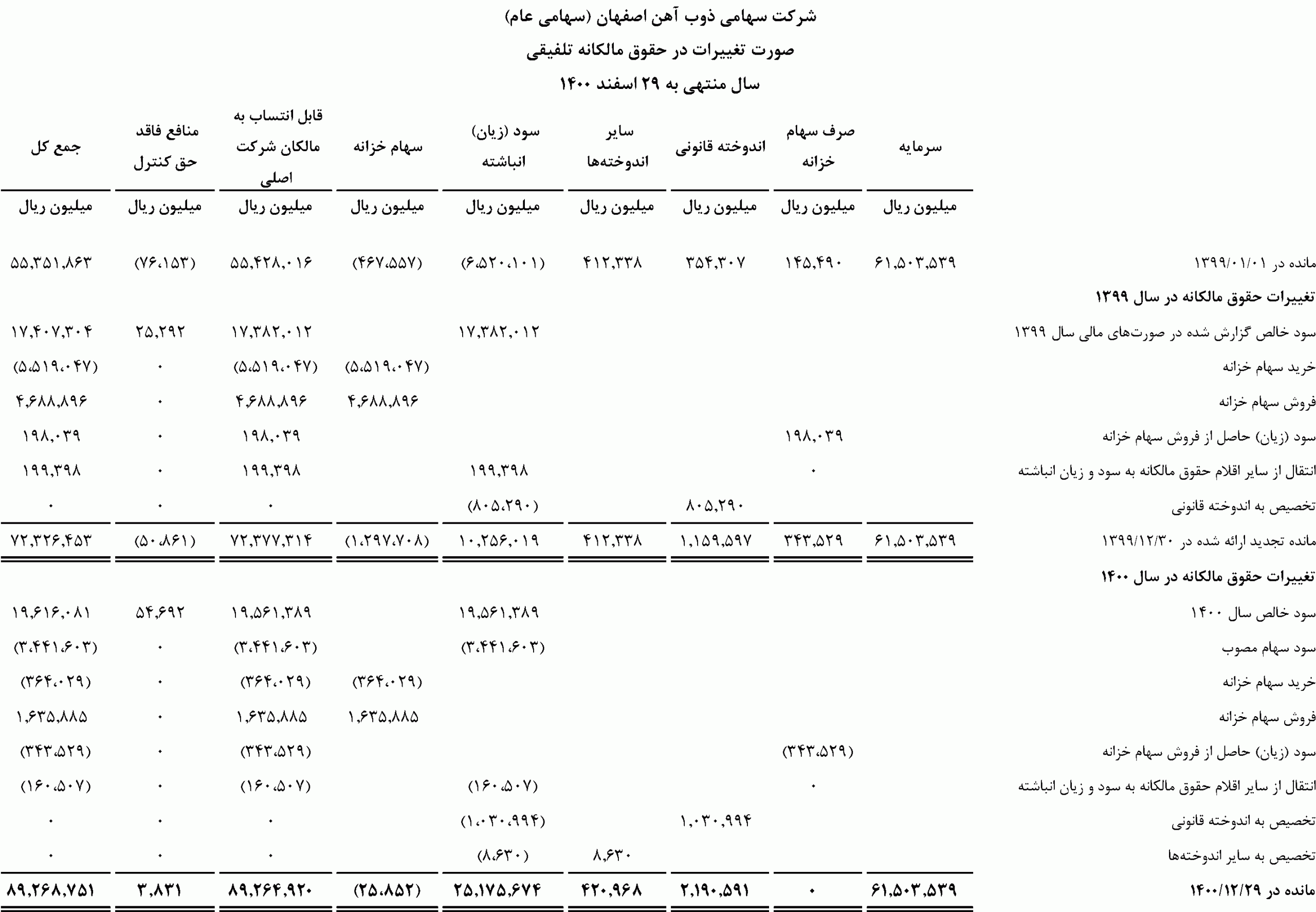 صورت تغییرات در حقوق مالکانه شرکت ذوب آهن اصفهان