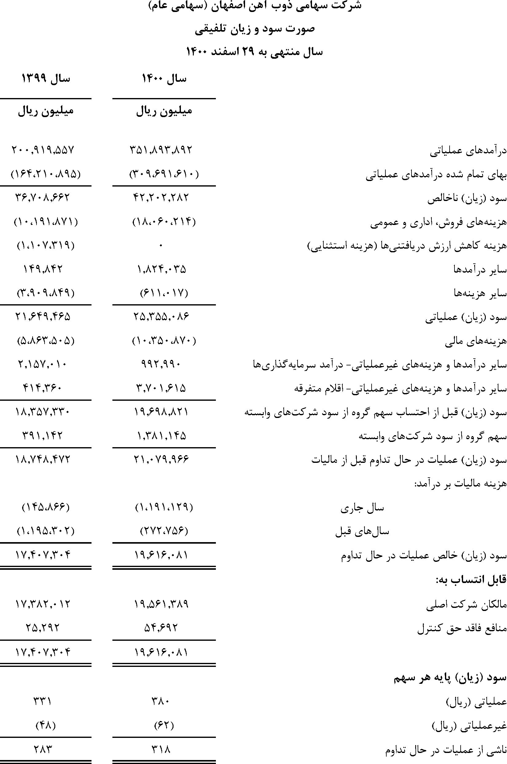 صورت سود و زیان تلفیقی شرکت ذوب آهن اصفهان